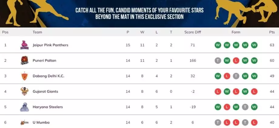 PKL 2024 Points Table